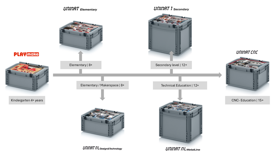 The cool tool educational sets overview pictures
